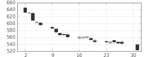 凸版の日足チャート(2012年4月)
