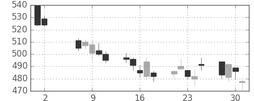 凸版の日足チャート(2012年5月)