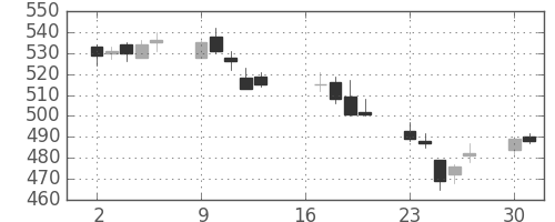 凸版の日足チャート(2012年7月)