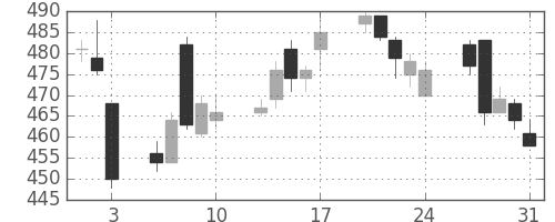 凸版の日足チャート(2012年8月)