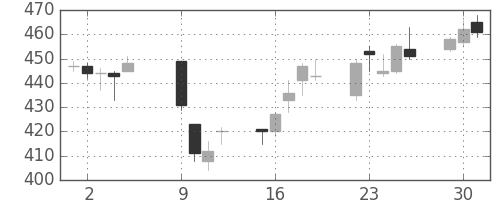 凸版の日足チャート(2012年10月)