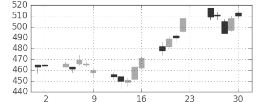 凸版の日足チャート(2012年11月)