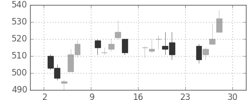 凸版の日足チャート(2012年12月)