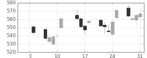 凸版の日足チャート(2013年1月)