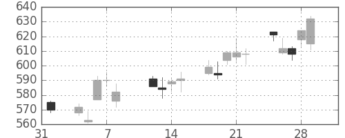 凸版の日足チャート(2013年2月)