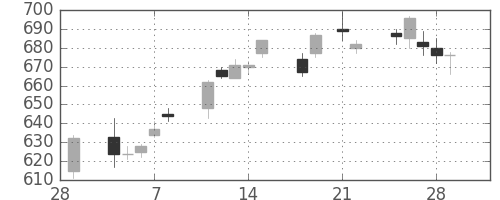 凸版の日足チャート(2013年3月)