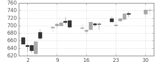 凸版の日足チャート(2013年4月)