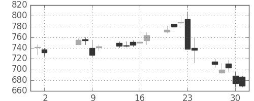 凸版の日足チャート(2013年5月)