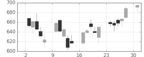 凸版の日足チャート(2013年6月)