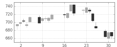 凸版の日足チャート(2013年7月)