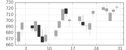凸版の日足チャート(2013年8月)