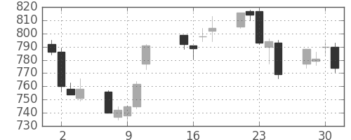 凸版の日足チャート(2013年10月)