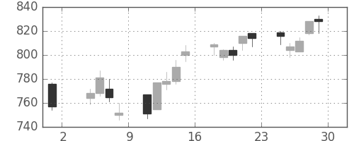 凸版の日足チャート(2013年11月)