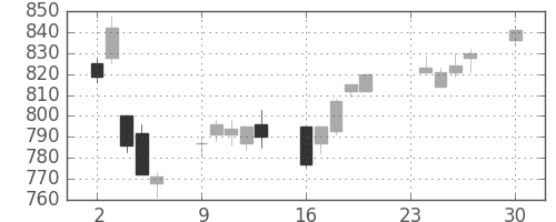 凸版の日足チャート(2013年12月)