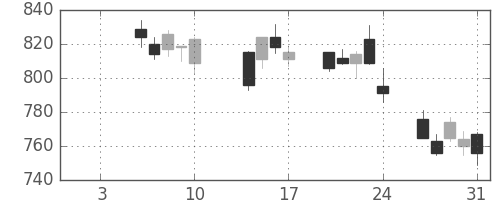 凸版の日足チャート(2014年1月)