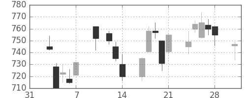 凸版の日足チャート(2014年2月)