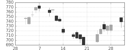 凸版の日足チャート(2014年3月)