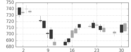 凸版の日足チャート(2014年4月)