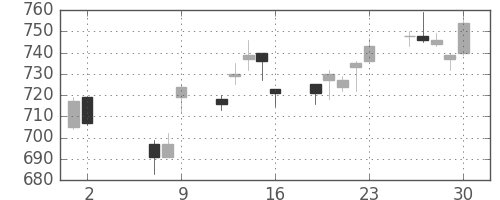 凸版の日足チャート(2014年5月)