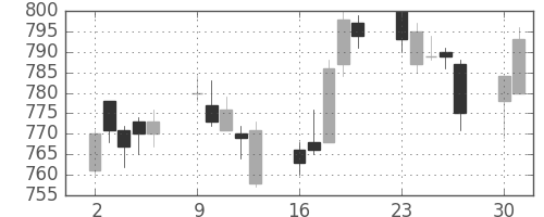 凸版の日足チャート(2014年6月)