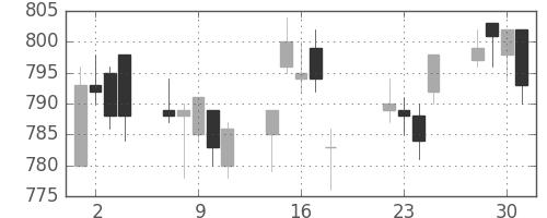 凸版の日足チャート(2014年7月)