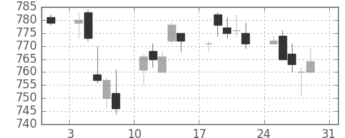 凸版の日足チャート(2014年8月)