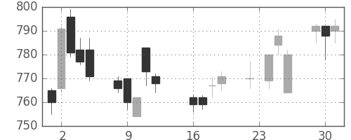 凸版の日足チャート(2014年9月)