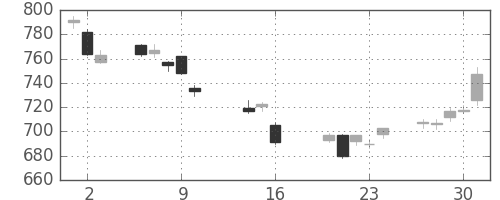 凸版の日足チャート(2014年10月)
