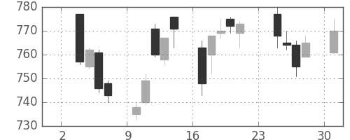 凸版の日足チャート(2014年11月)