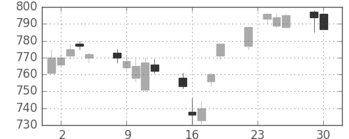 凸版の日足チャート(2014年12月)