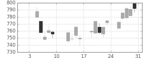 凸版の日足チャート(2015年1月)