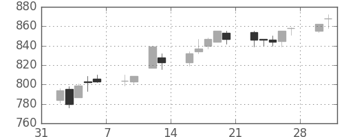 凸版の日足チャート(2015年2月)