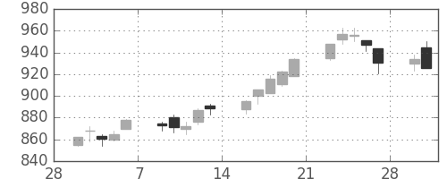 凸版の日足チャート(2015年3月)