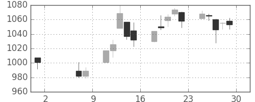 凸版の日足チャート(2015年5月)