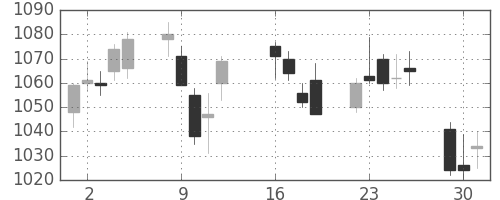 凸版の日足チャート(2015年6月)