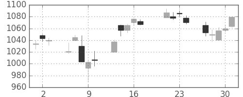 凸版の日足チャート(2015年7月)