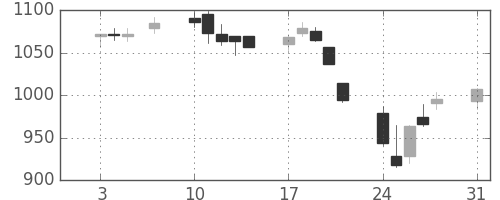 凸版の日足チャート(2015年8月)