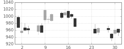 凸版の日足チャート(2015年9月)