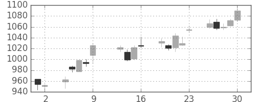 凸版の日足チャート(2015年10月)