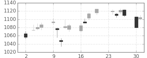 凸版の日足チャート(2015年11月)