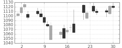 凸版の日足チャート(2015年12月)