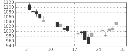 凸版の日足チャート(2016年1月)