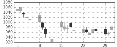 凸版の日足チャート(2016年2月)