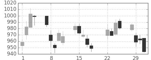 凸版の日足チャート(2016年3月)