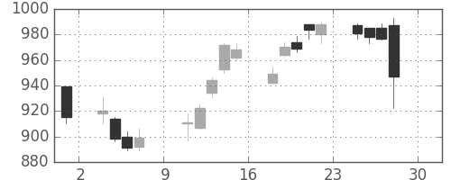 凸版の日足チャート(2016年4月)