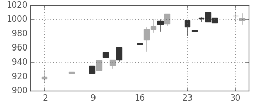 凸版の日足チャート(2016年5月)