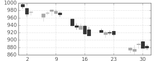 凸版の日足チャート(2016年6月)