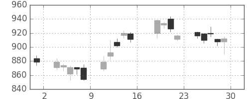 凸版の日足チャート(2016年7月)