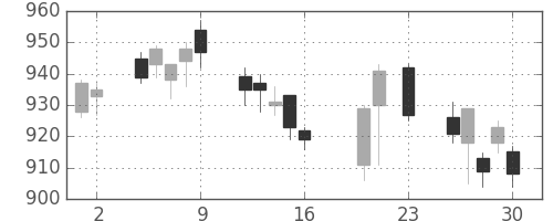 凸版の日足チャート(2016年9月)