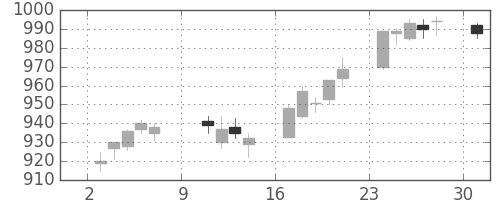 凸版の日足チャート(2016年10月)